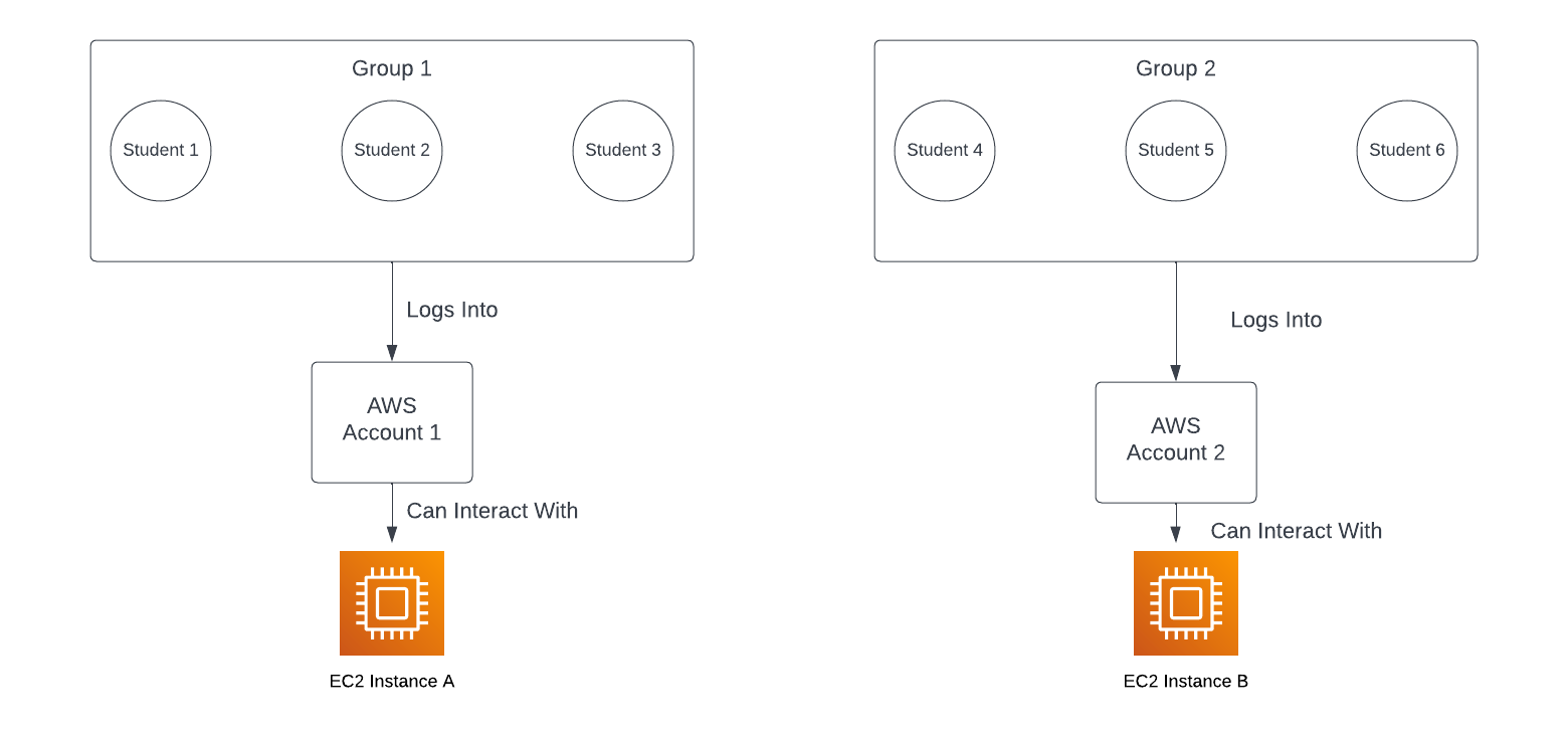 Diagram explaining how AWS Teams works